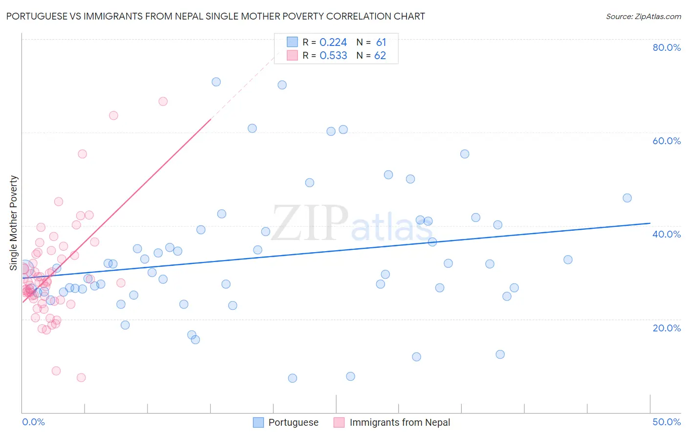 Portuguese vs Immigrants from Nepal Single Mother Poverty
