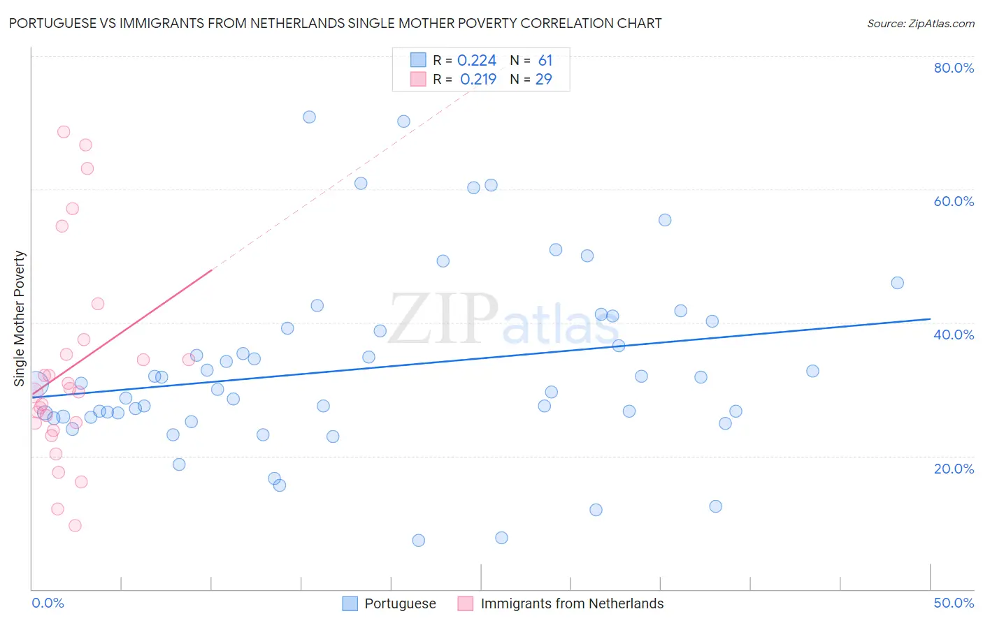 Portuguese vs Immigrants from Netherlands Single Mother Poverty