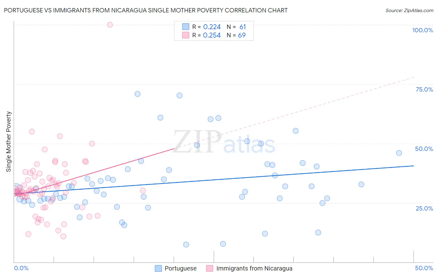 Portuguese vs Immigrants from Nicaragua Single Mother Poverty