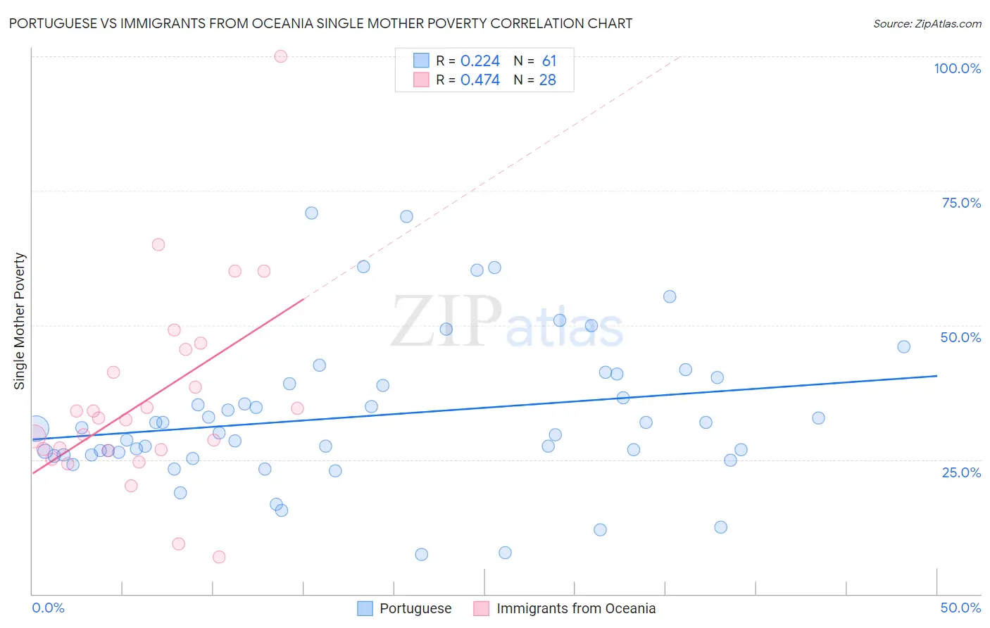 Portuguese vs Immigrants from Oceania Single Mother Poverty