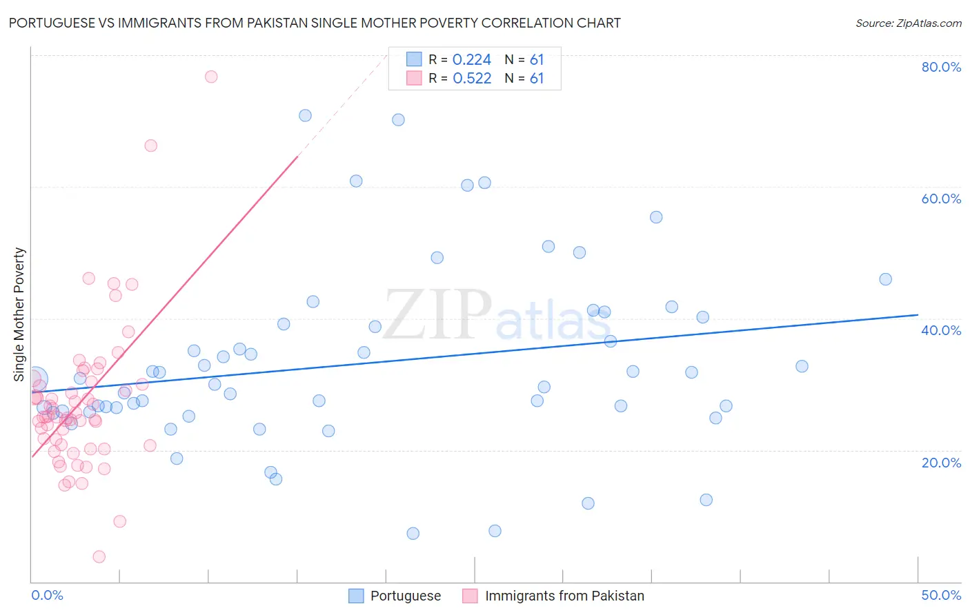 Portuguese vs Immigrants from Pakistan Single Mother Poverty
