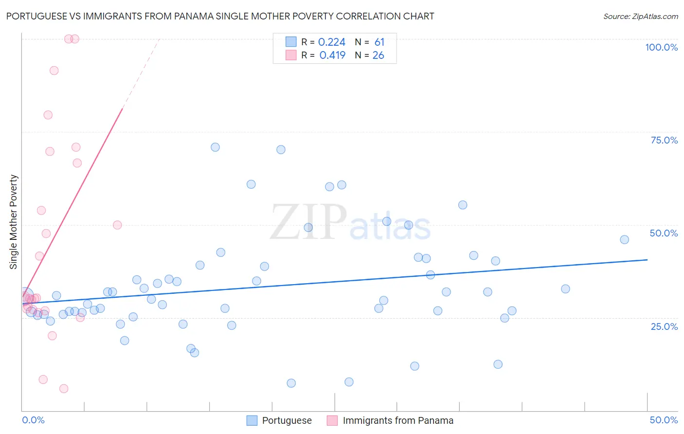 Portuguese vs Immigrants from Panama Single Mother Poverty