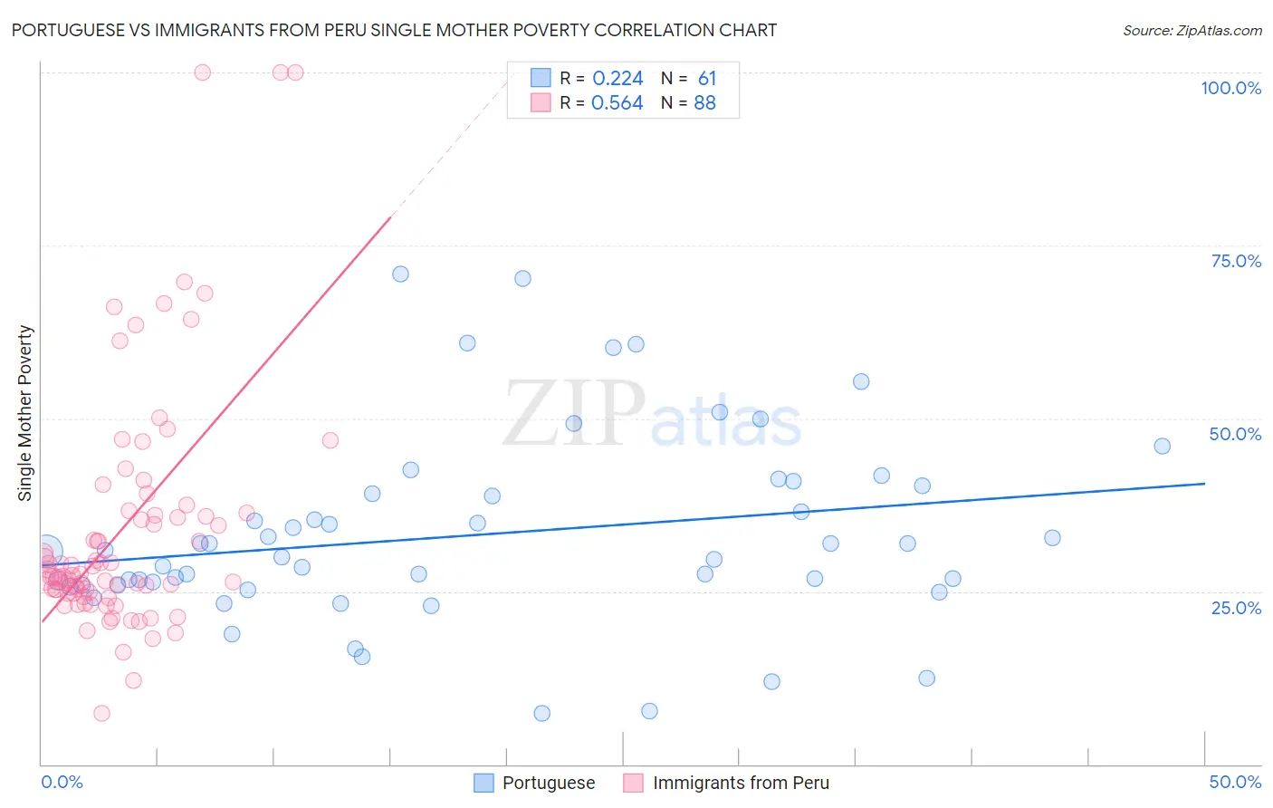Portuguese vs Immigrants from Peru Single Mother Poverty