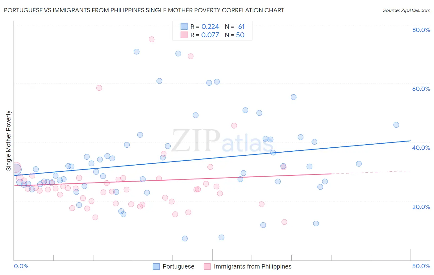 Portuguese vs Immigrants from Philippines Single Mother Poverty
