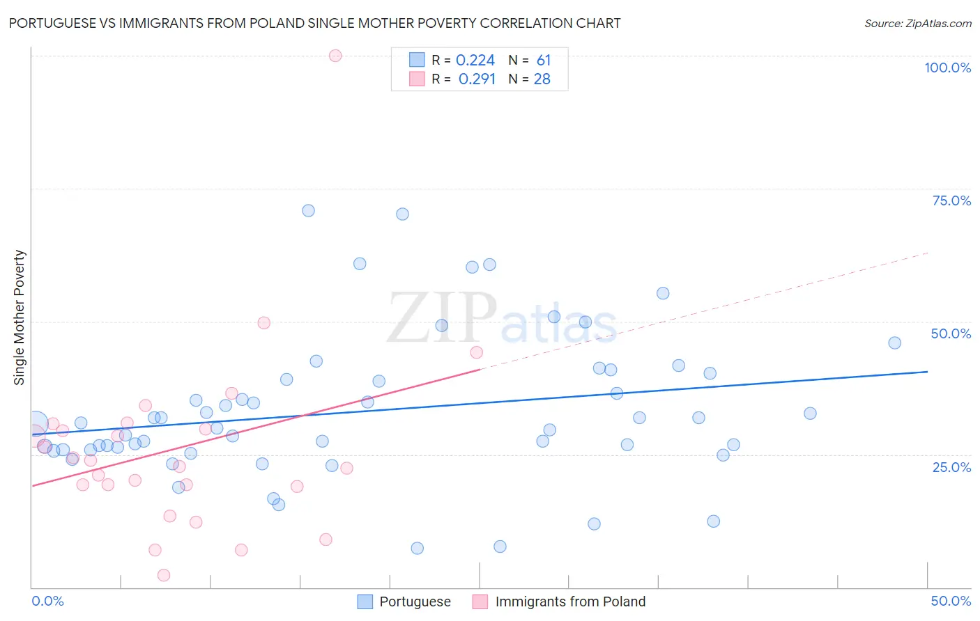 Portuguese vs Immigrants from Poland Single Mother Poverty