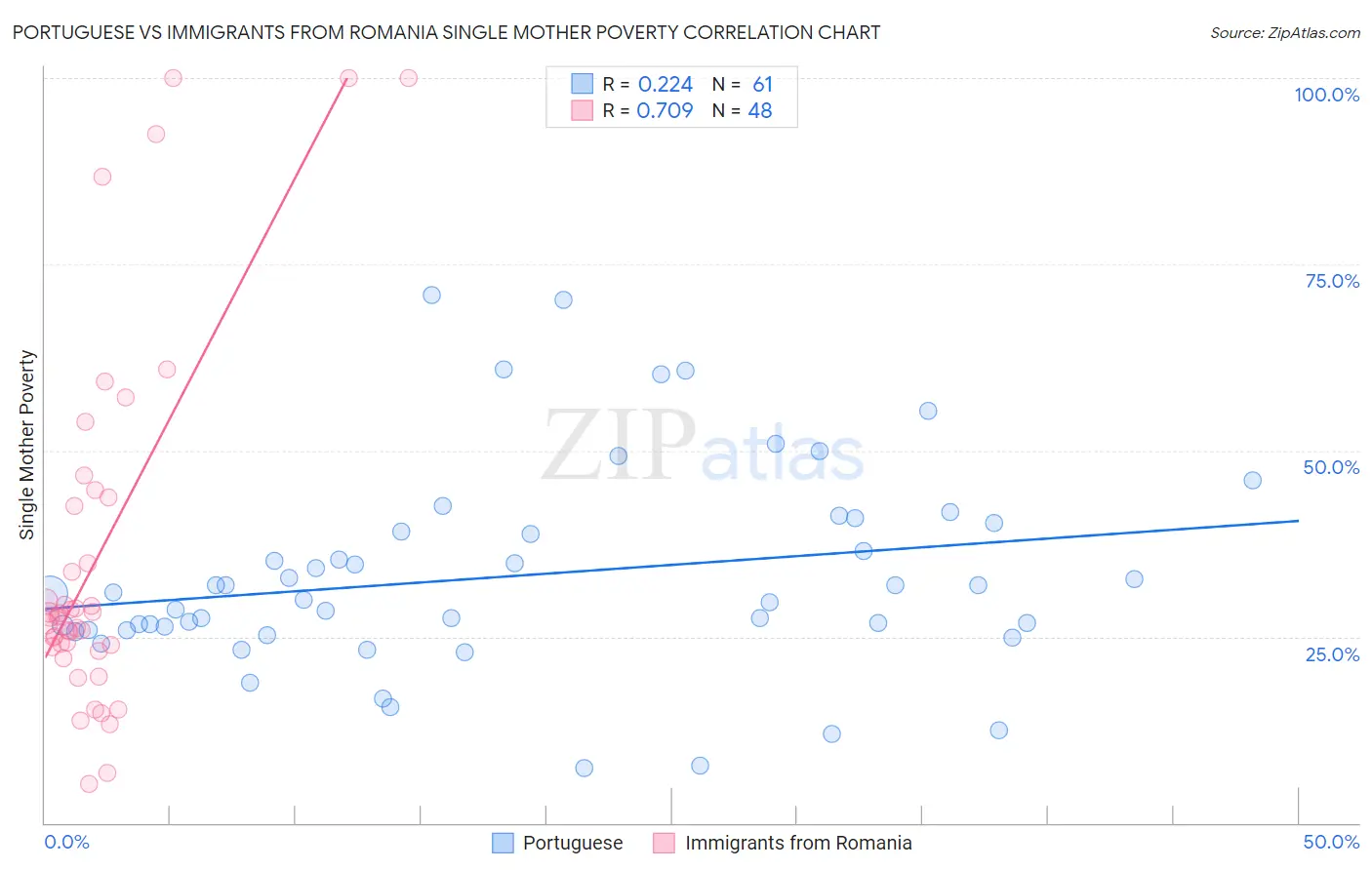 Portuguese vs Immigrants from Romania Single Mother Poverty