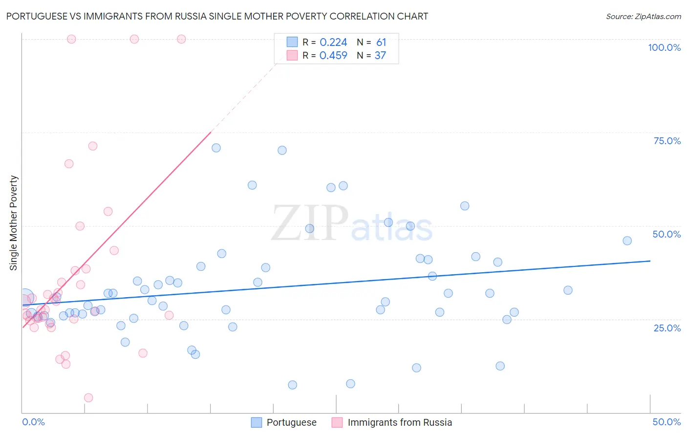 Portuguese vs Immigrants from Russia Single Mother Poverty