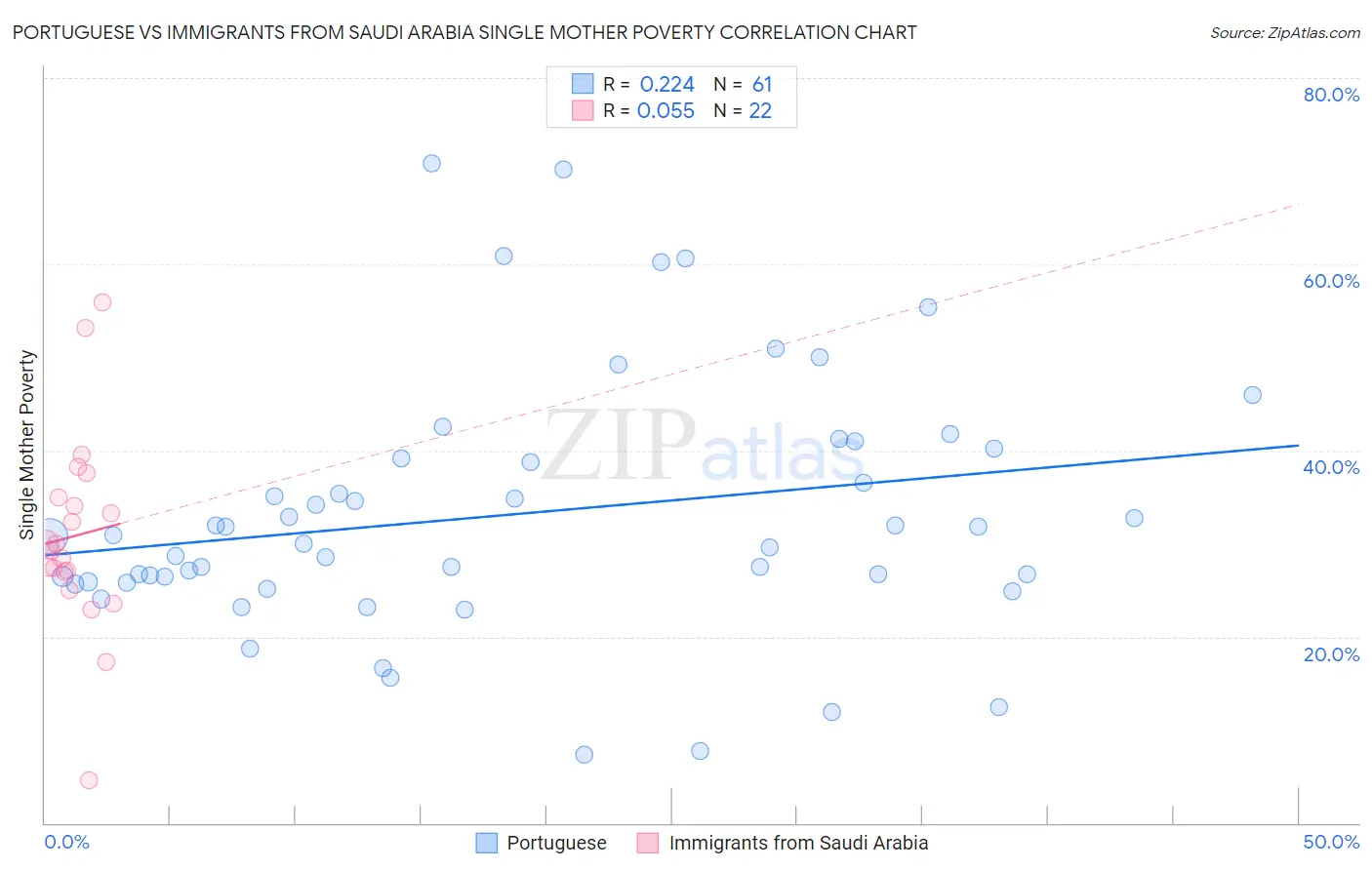 Portuguese vs Immigrants from Saudi Arabia Single Mother Poverty