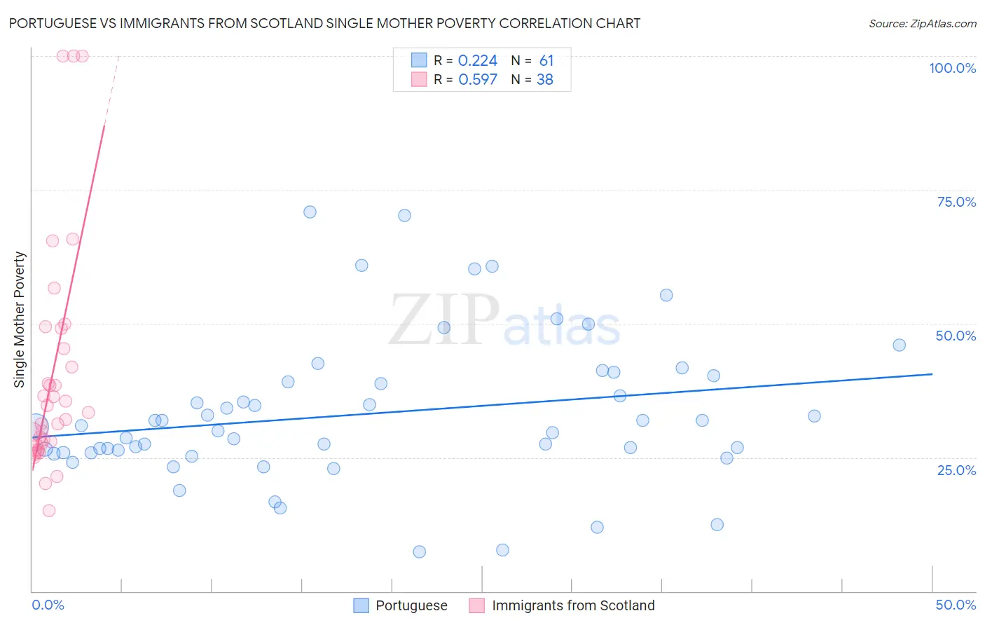 Portuguese vs Immigrants from Scotland Single Mother Poverty