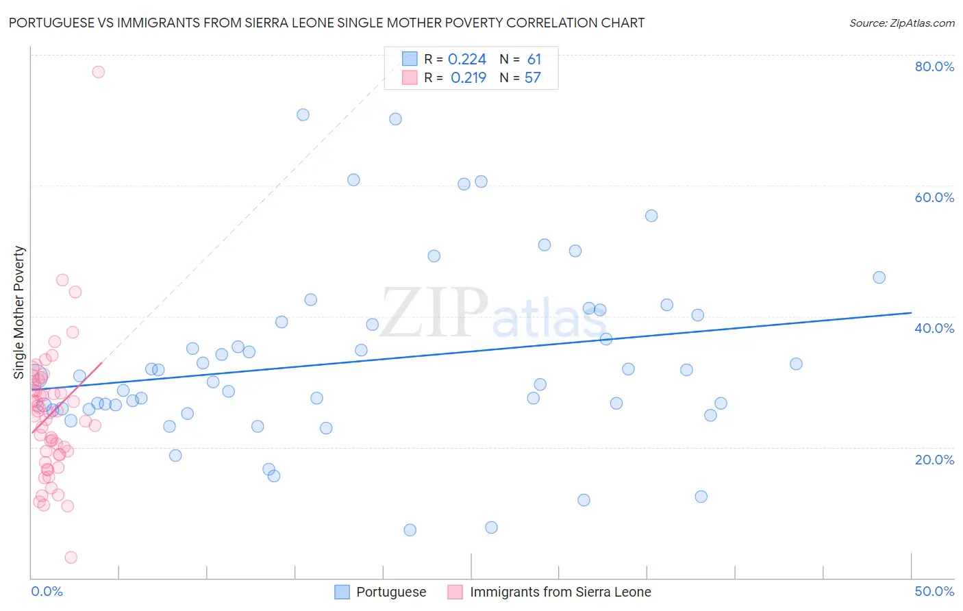 Portuguese vs Immigrants from Sierra Leone Single Mother Poverty
