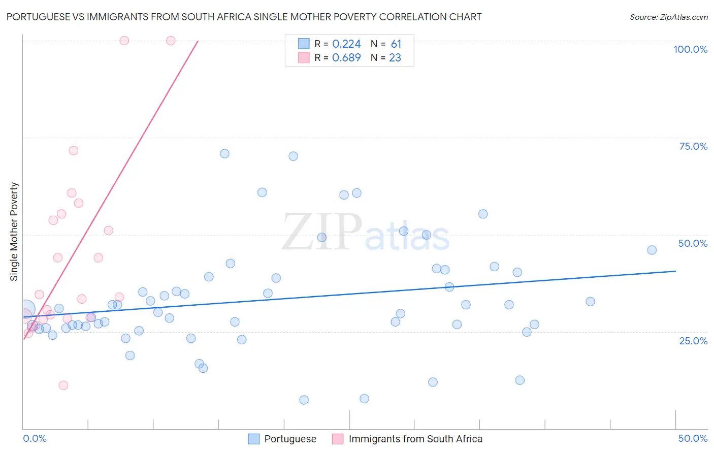 Portuguese vs Immigrants from South Africa Single Mother Poverty