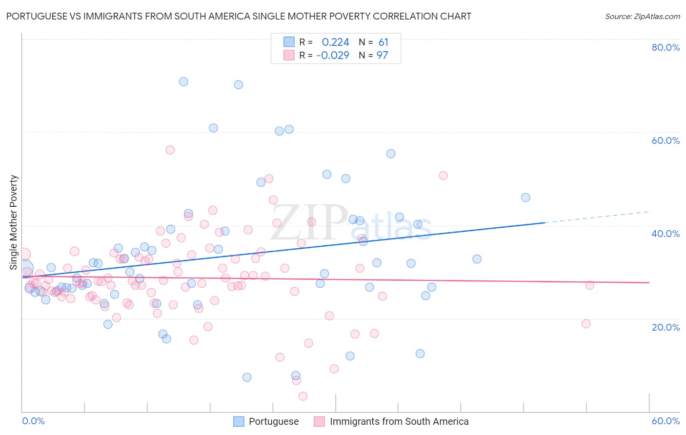 Portuguese vs Immigrants from South America Single Mother Poverty