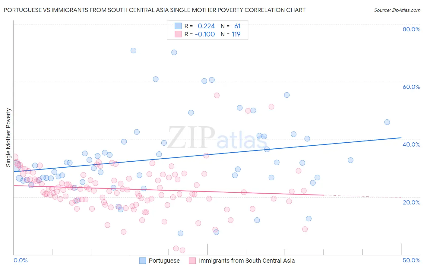Portuguese vs Immigrants from South Central Asia Single Mother Poverty