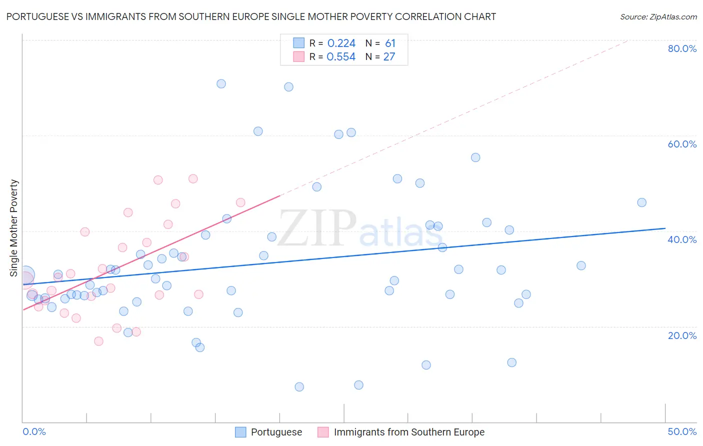 Portuguese vs Immigrants from Southern Europe Single Mother Poverty