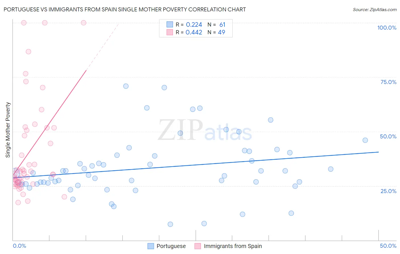 Portuguese vs Immigrants from Spain Single Mother Poverty