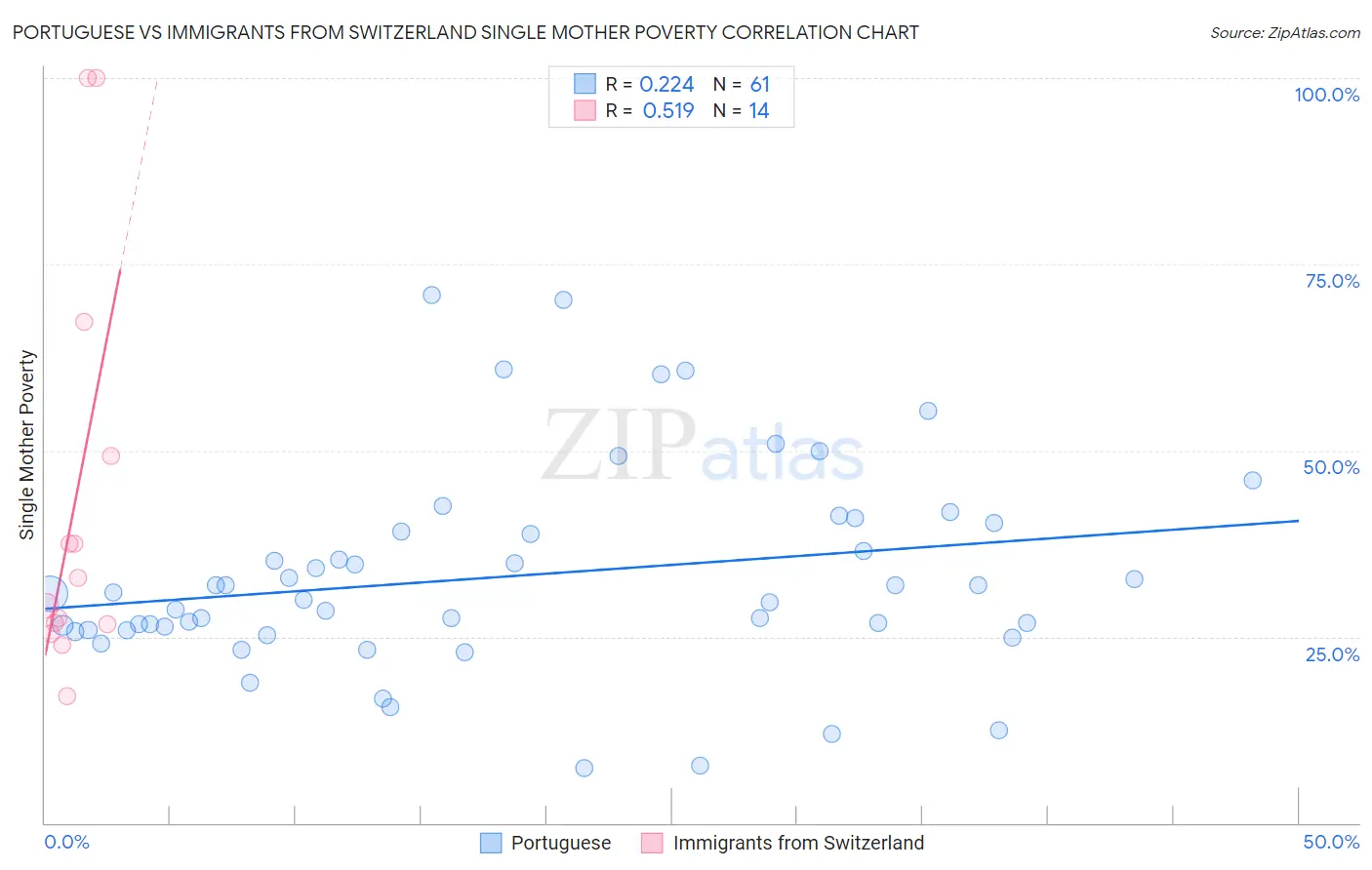 Portuguese vs Immigrants from Switzerland Single Mother Poverty