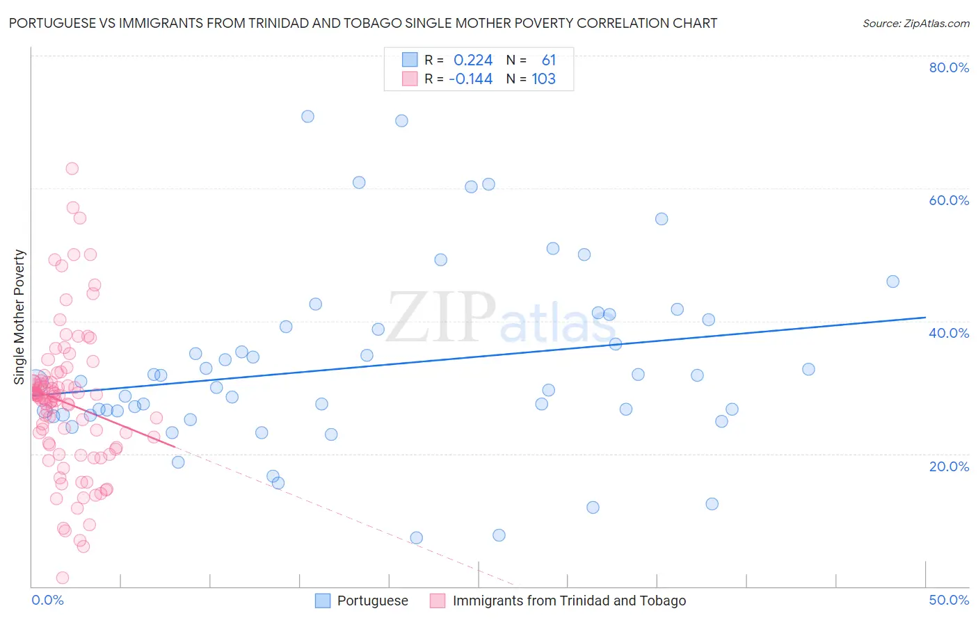 Portuguese vs Immigrants from Trinidad and Tobago Single Mother Poverty