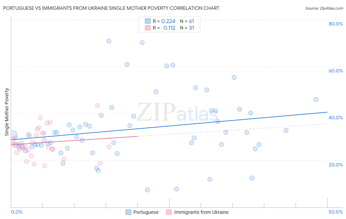 Portuguese vs Immigrants from Ukraine Single Mother Poverty