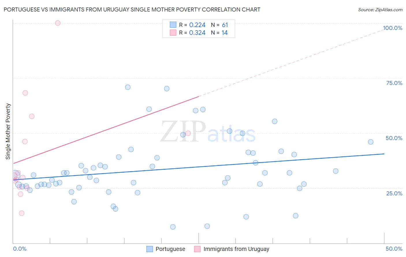 Portuguese vs Immigrants from Uruguay Single Mother Poverty