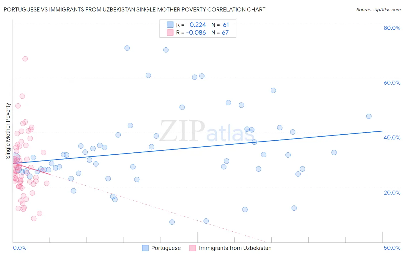 Portuguese vs Immigrants from Uzbekistan Single Mother Poverty