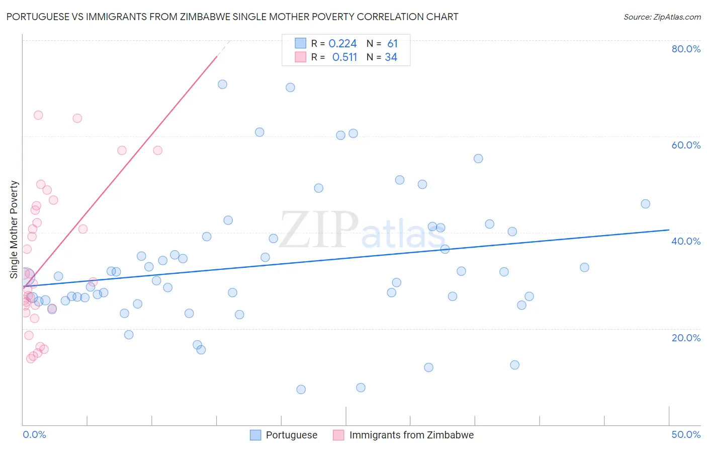 Portuguese vs Immigrants from Zimbabwe Single Mother Poverty