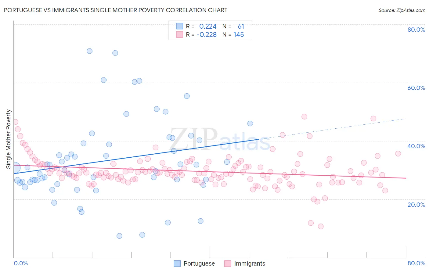 Portuguese vs Immigrants Single Mother Poverty