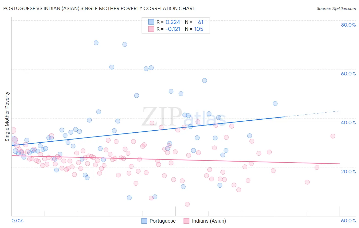 Portuguese vs Indian (Asian) Single Mother Poverty