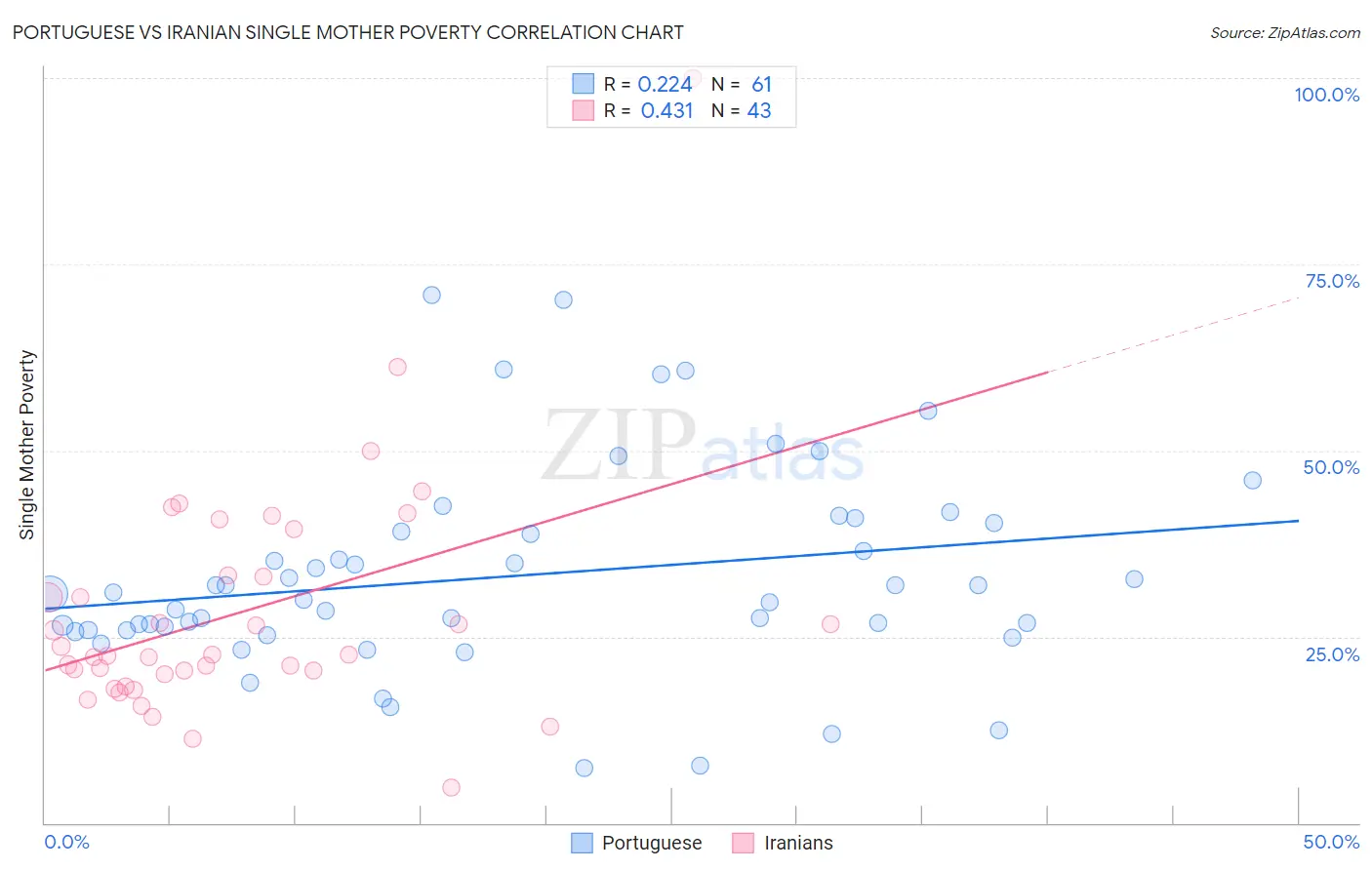Portuguese vs Iranian Single Mother Poverty