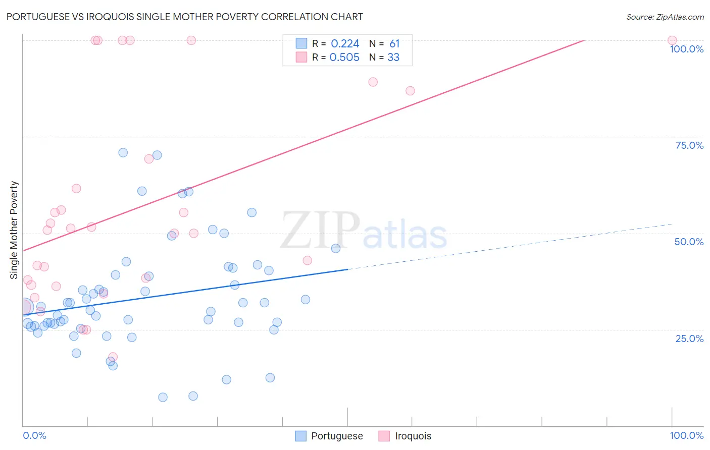 Portuguese vs Iroquois Single Mother Poverty