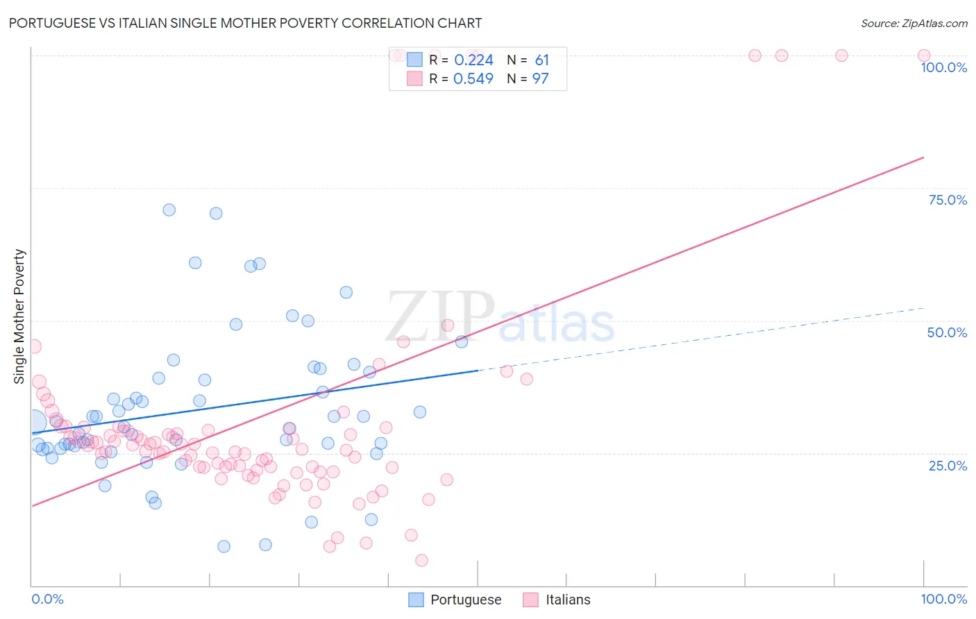 Portuguese vs Italian Single Mother Poverty