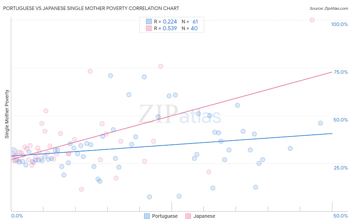 Portuguese vs Japanese Single Mother Poverty