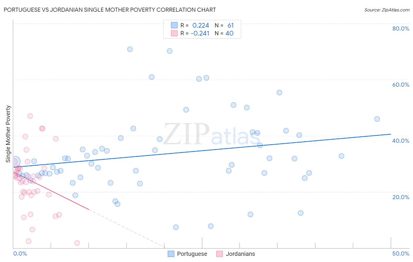 Portuguese vs Jordanian Single Mother Poverty