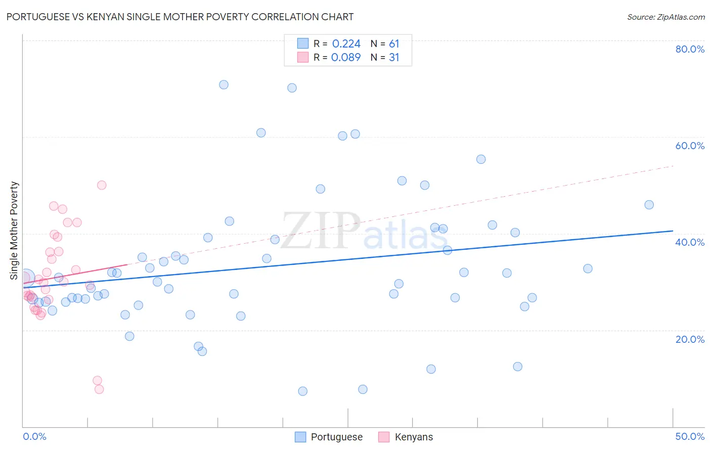Portuguese vs Kenyan Single Mother Poverty