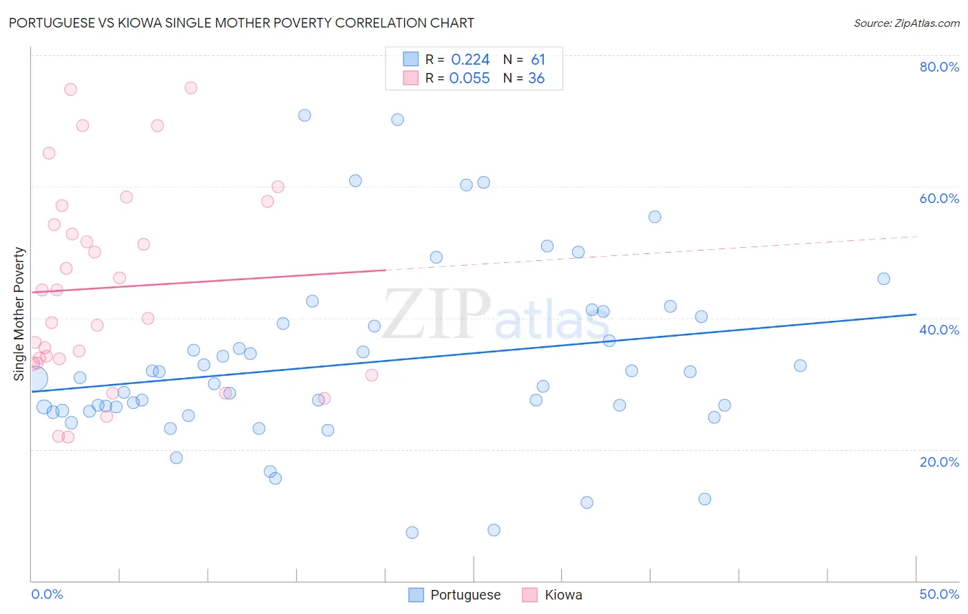 Portuguese vs Kiowa Single Mother Poverty