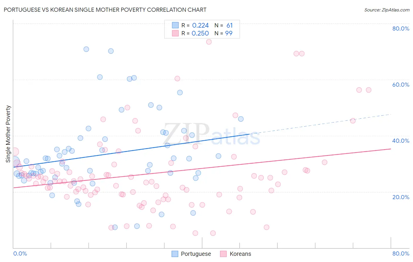 Portuguese vs Korean Single Mother Poverty