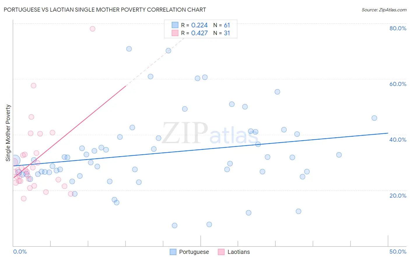 Portuguese vs Laotian Single Mother Poverty