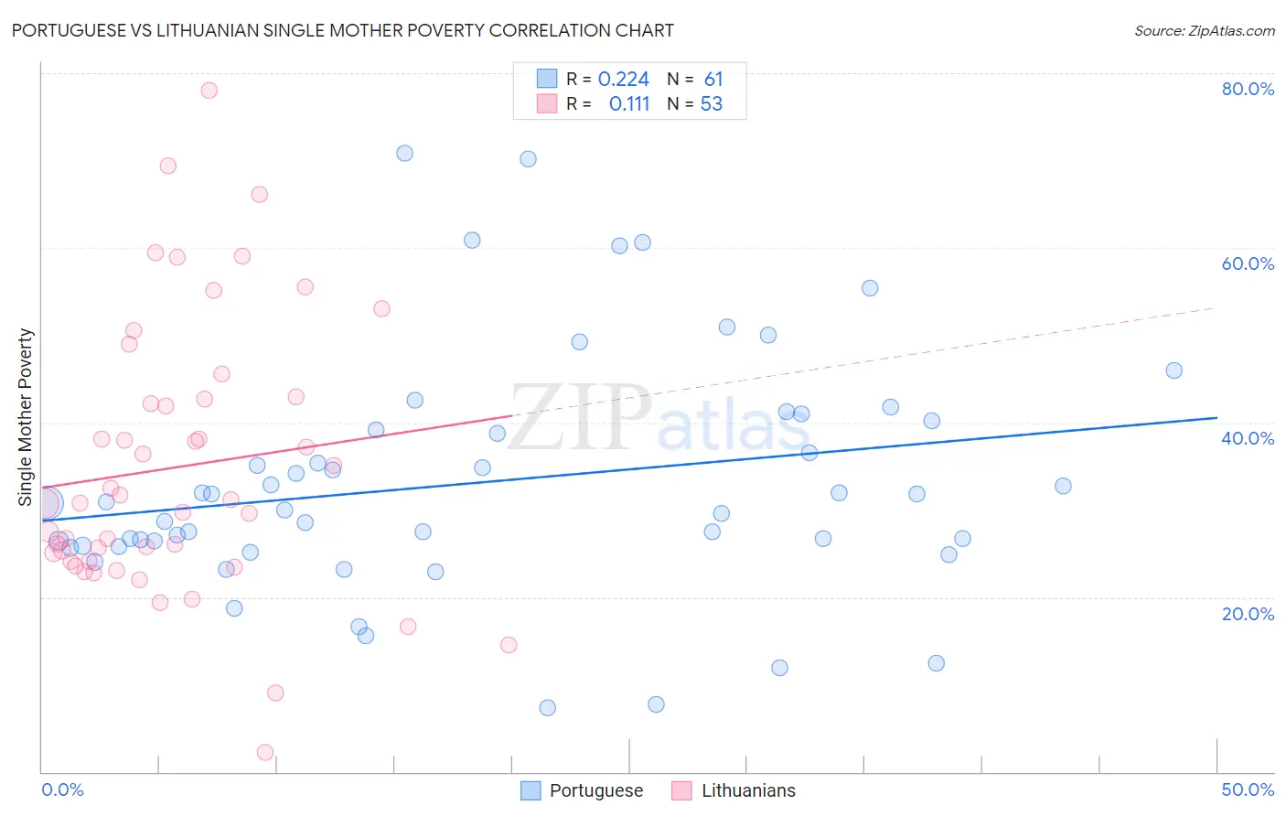 Portuguese vs Lithuanian Single Mother Poverty