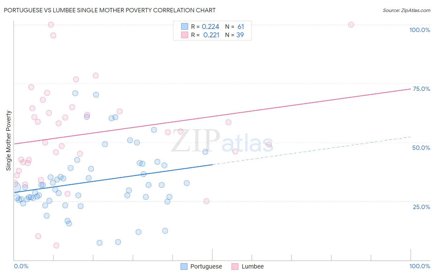Portuguese vs Lumbee Single Mother Poverty