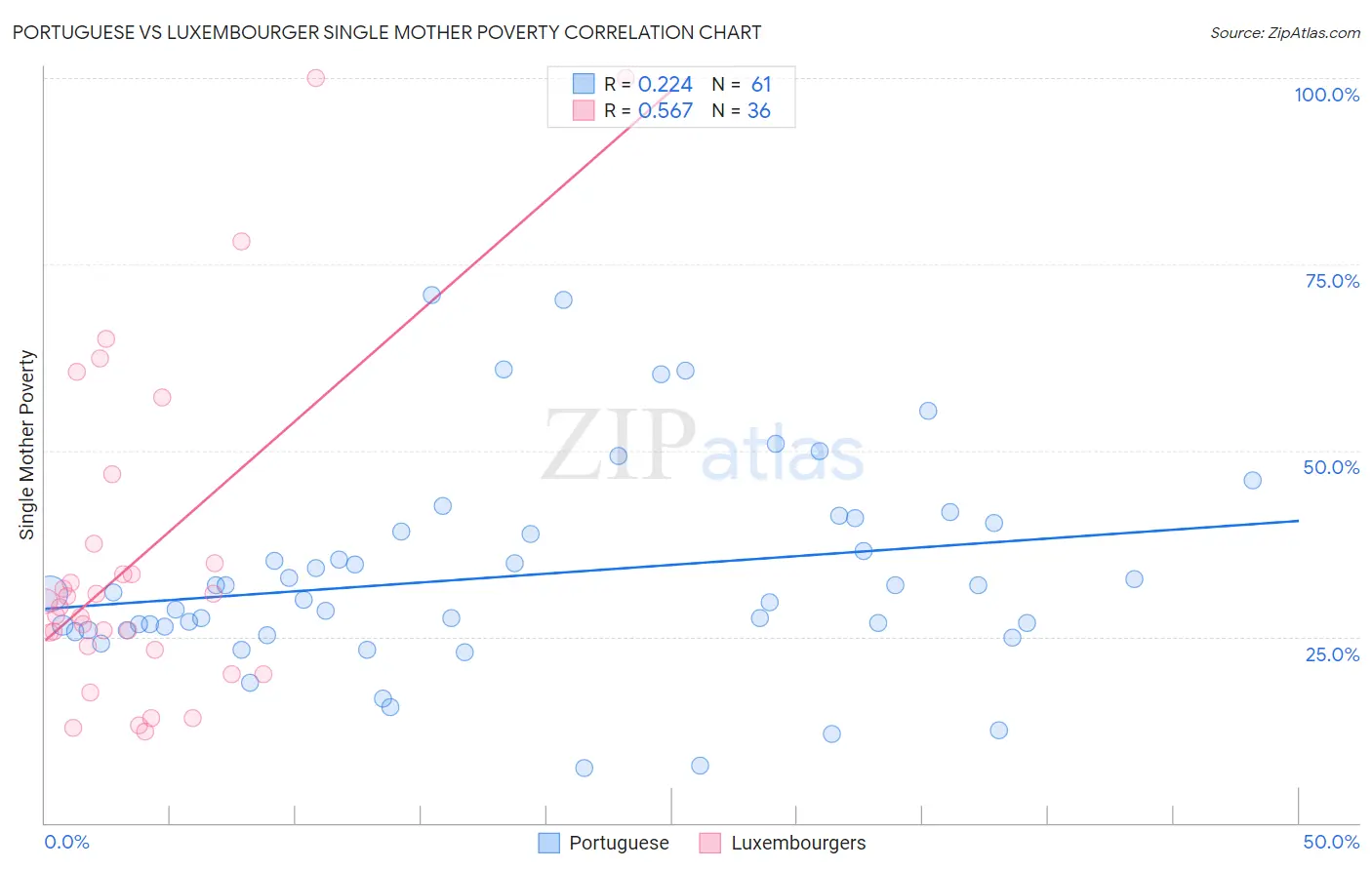 Portuguese vs Luxembourger Single Mother Poverty