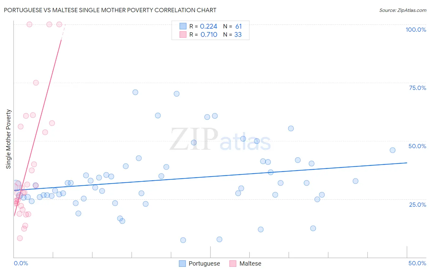 Portuguese vs Maltese Single Mother Poverty
