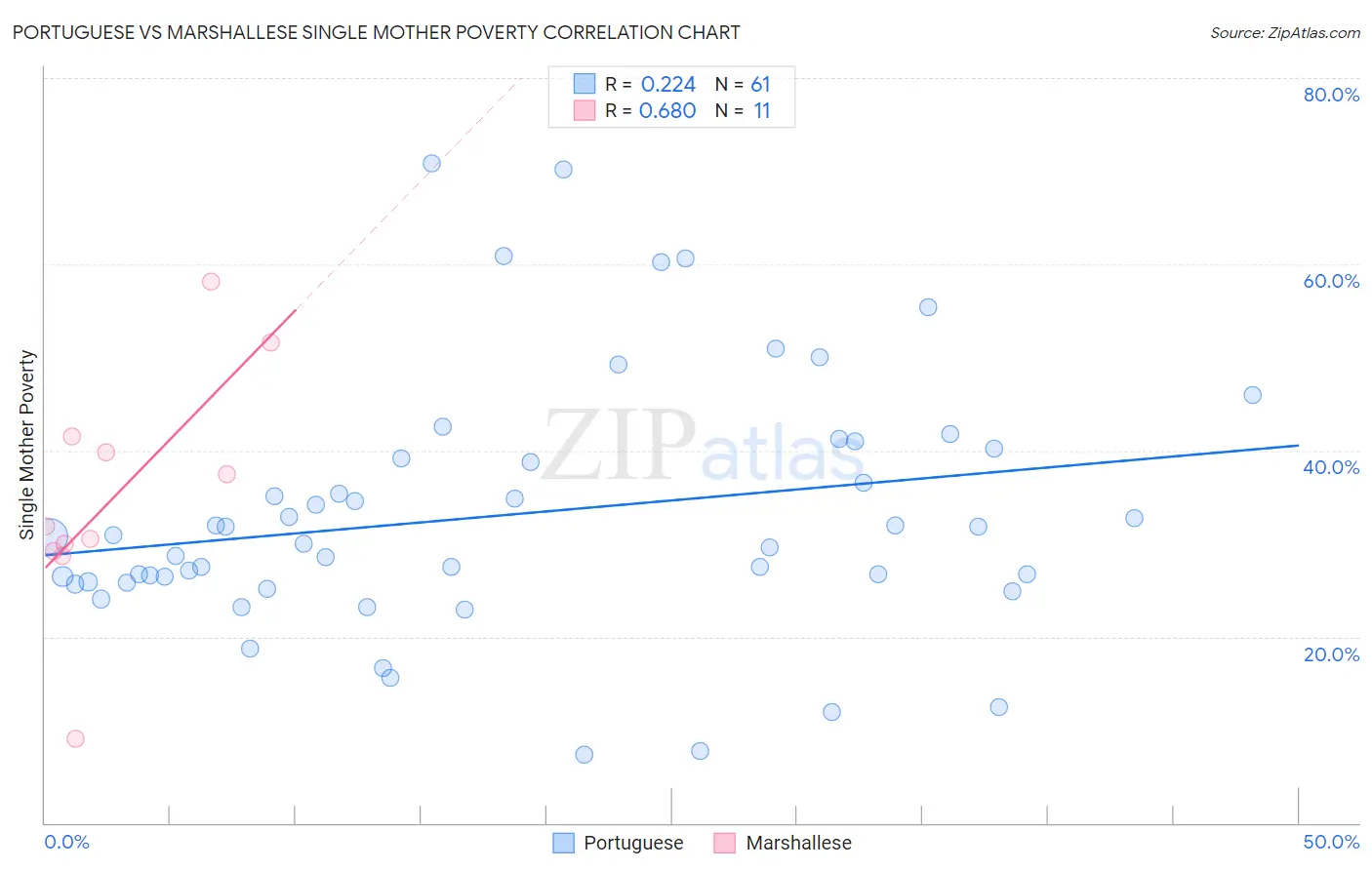 Portuguese vs Marshallese Single Mother Poverty