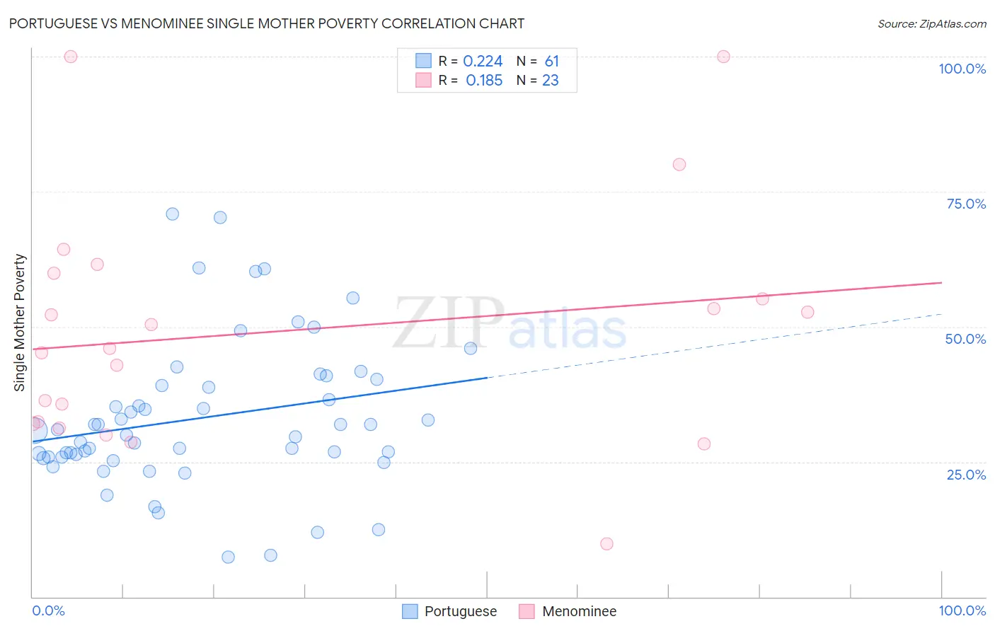 Portuguese vs Menominee Single Mother Poverty
