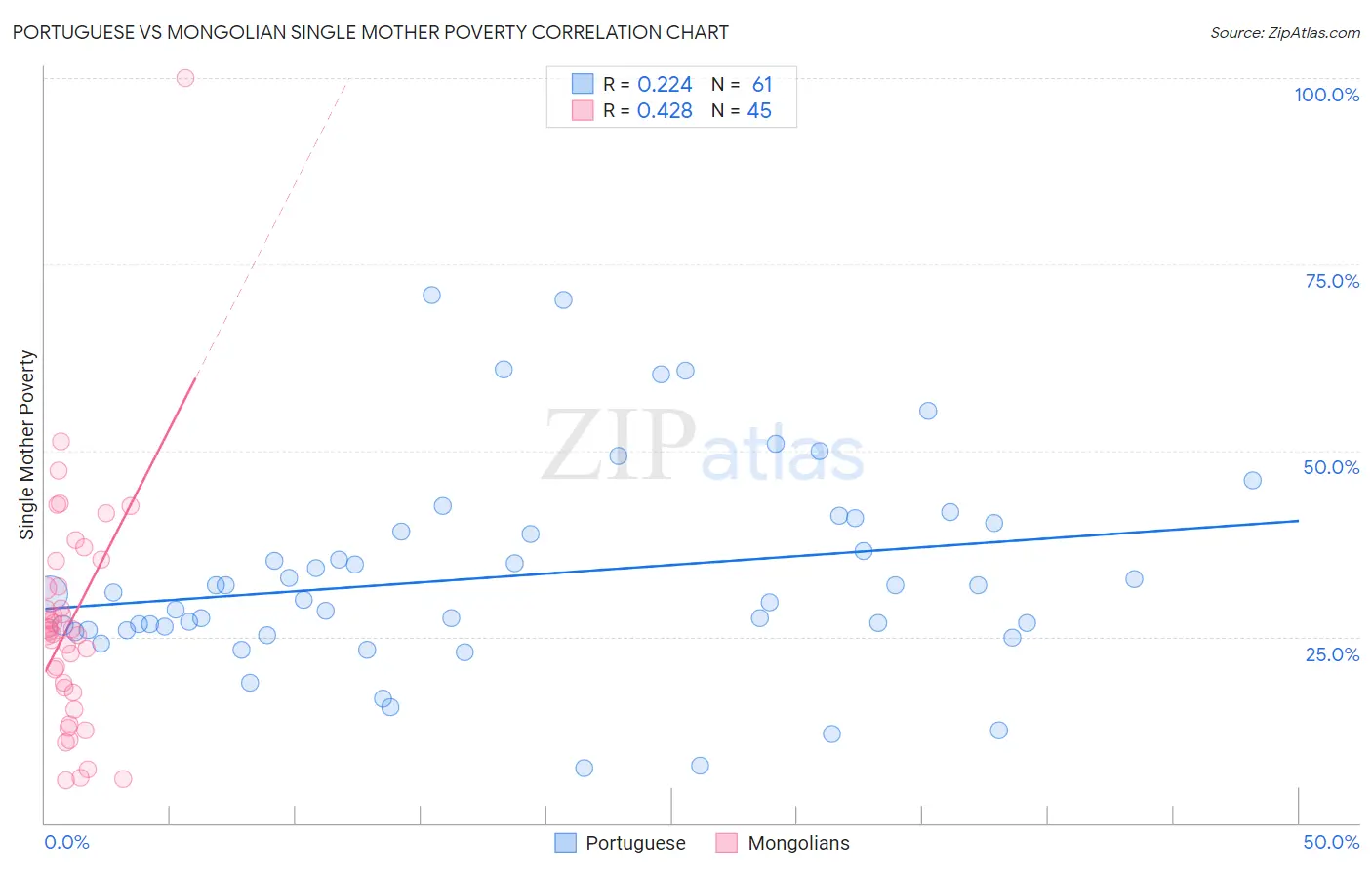 Portuguese vs Mongolian Single Mother Poverty