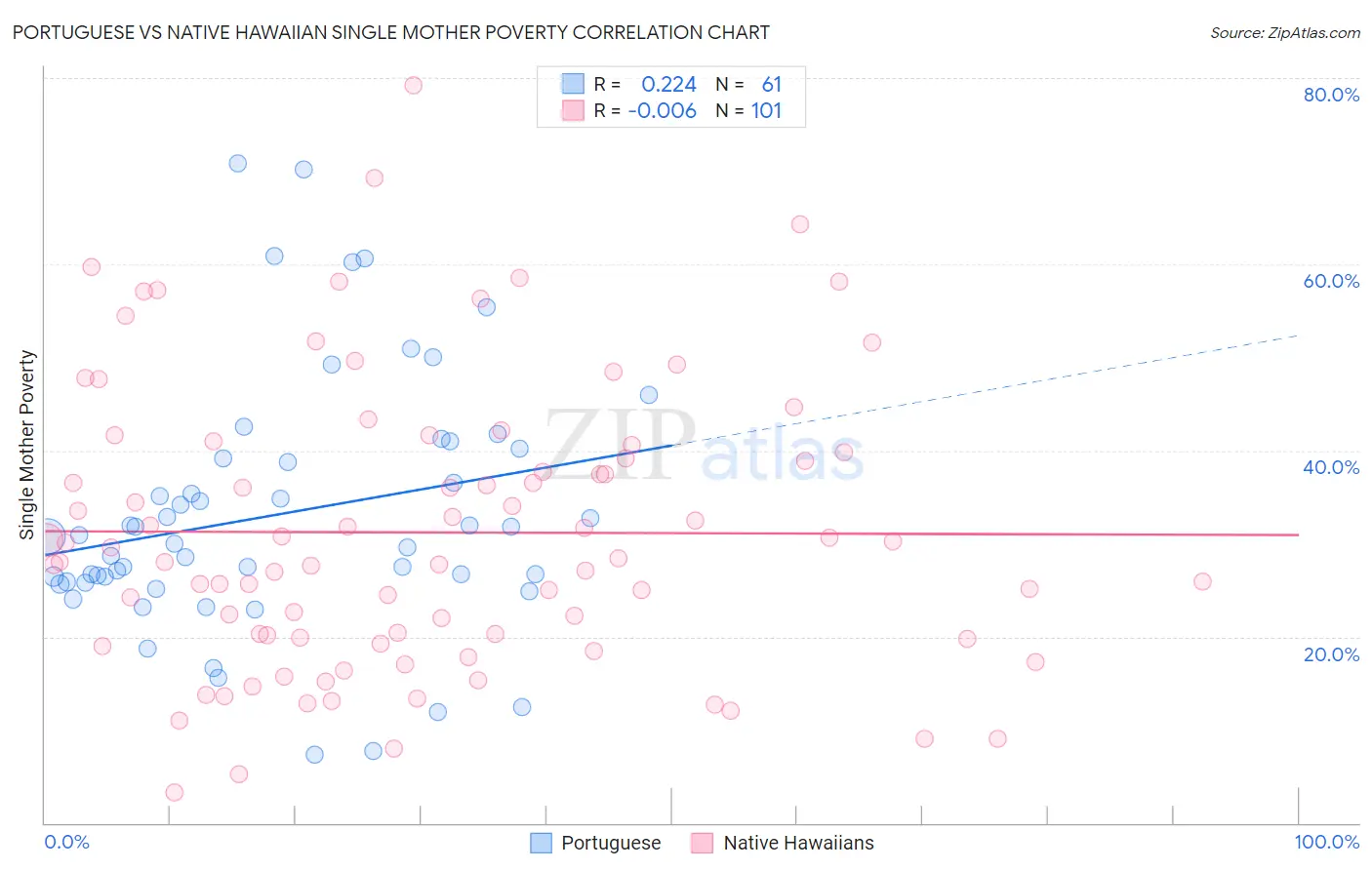 Portuguese vs Native Hawaiian Single Mother Poverty