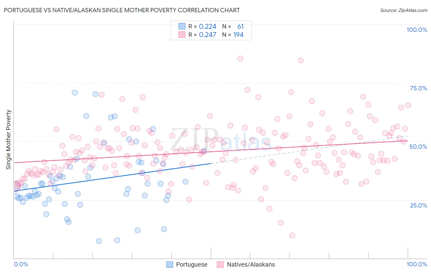 Portuguese vs Native/Alaskan Single Mother Poverty