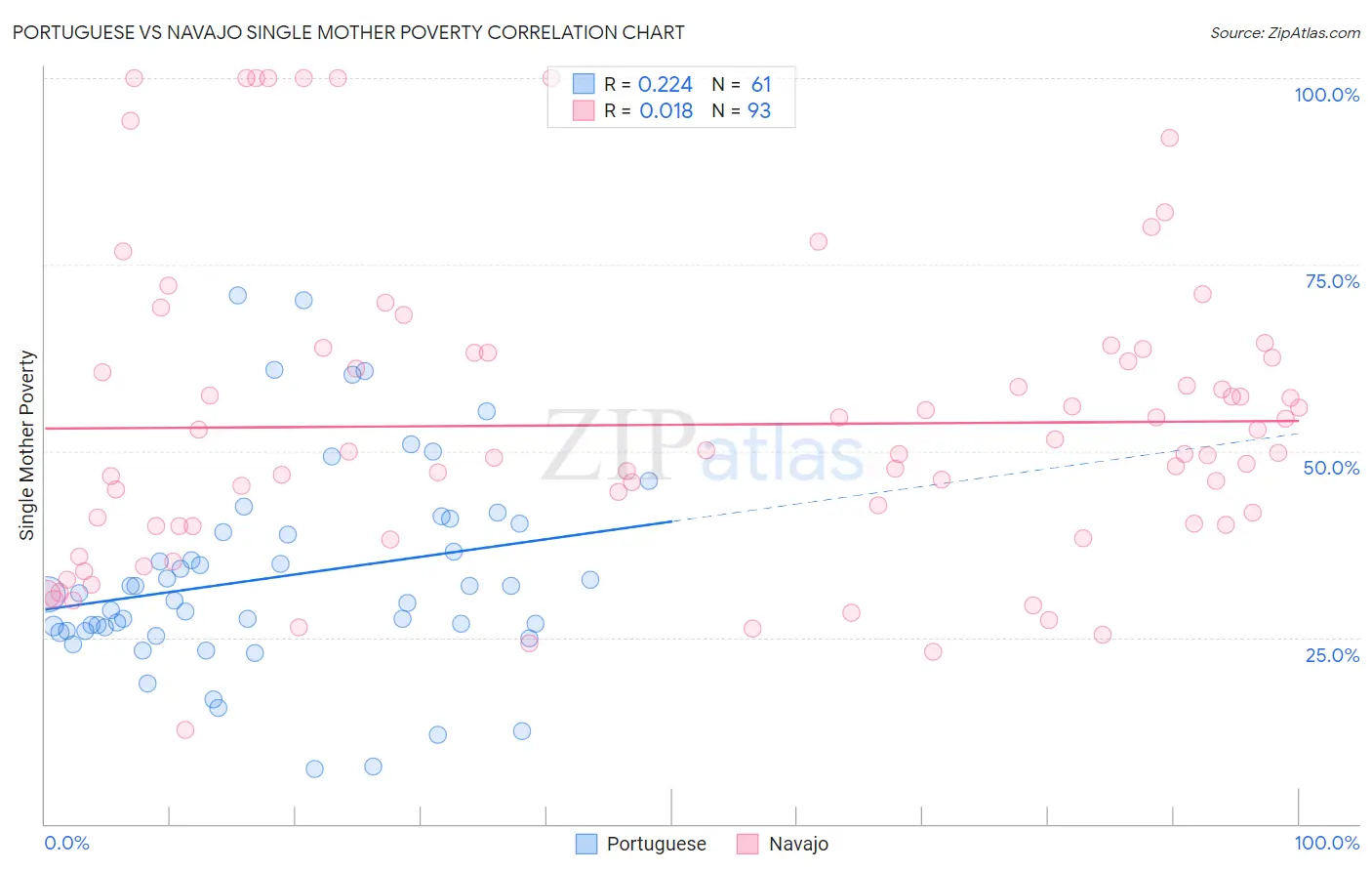 Portuguese vs Navajo Single Mother Poverty