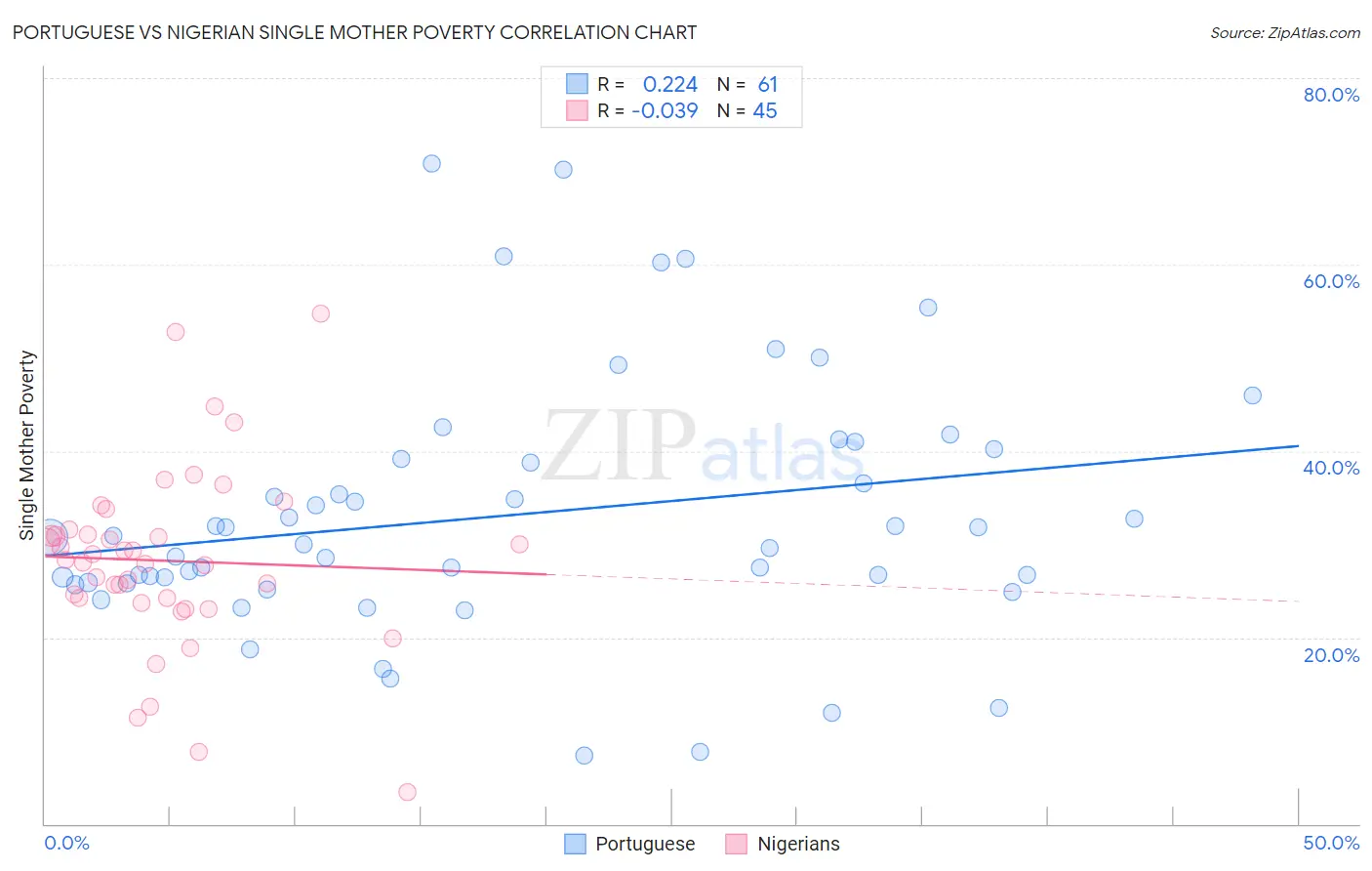 Portuguese vs Nigerian Single Mother Poverty