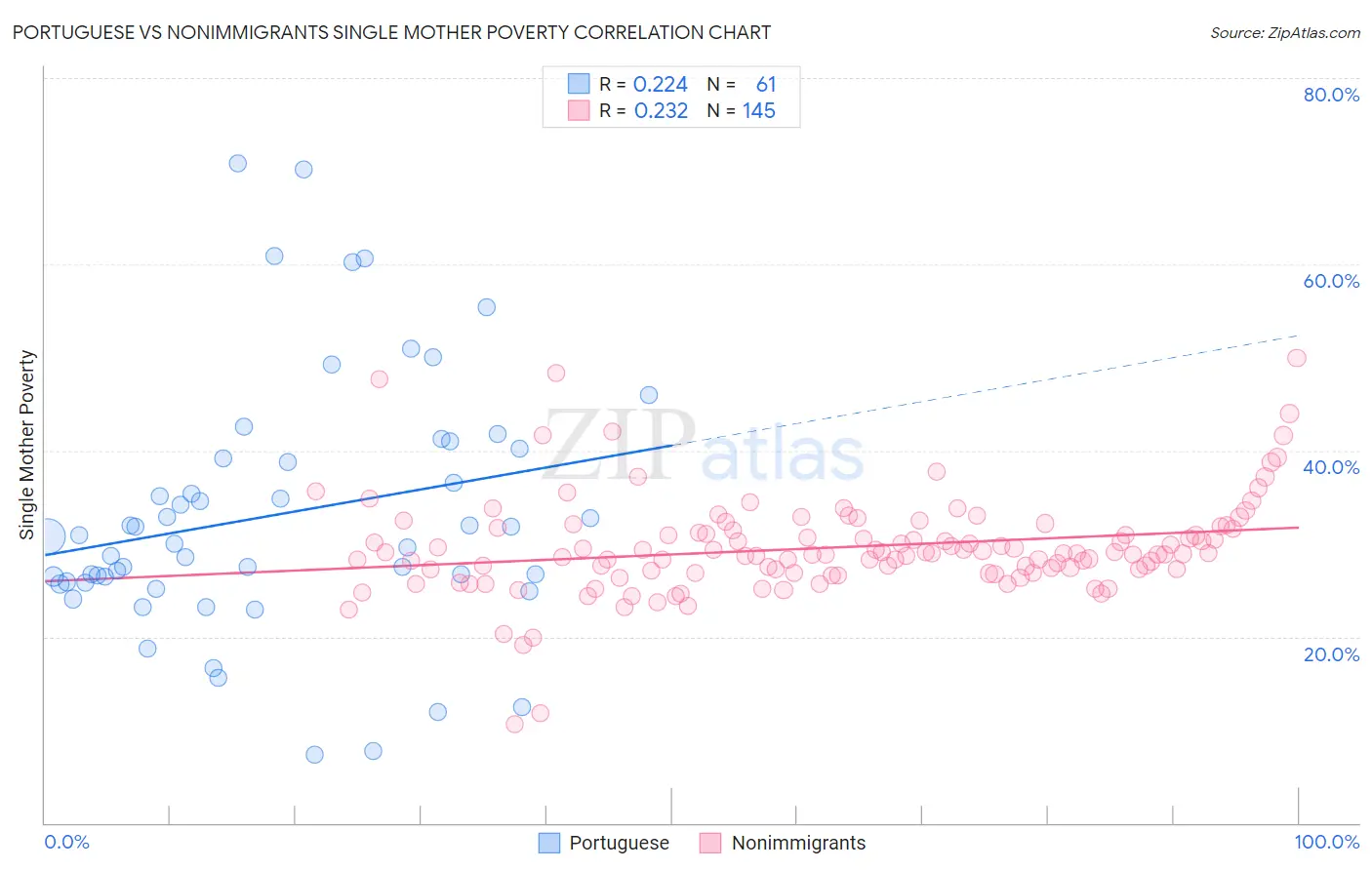 Portuguese vs Nonimmigrants Single Mother Poverty