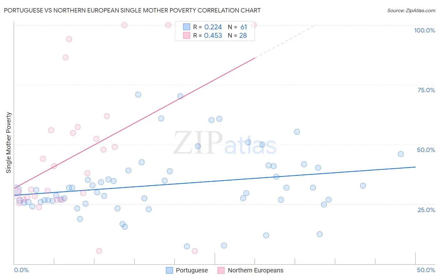 Portuguese vs Northern European Single Mother Poverty