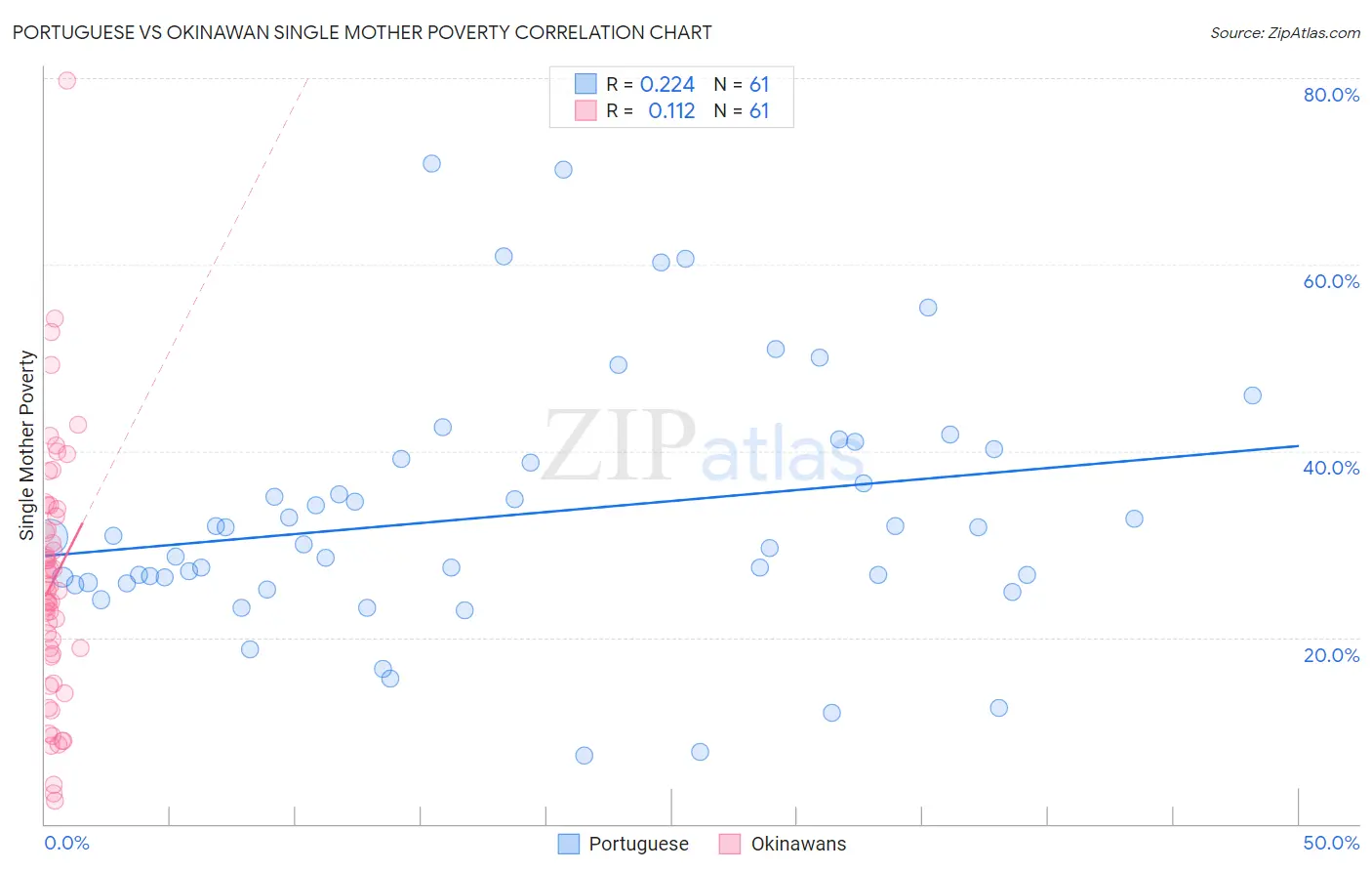 Portuguese vs Okinawan Single Mother Poverty